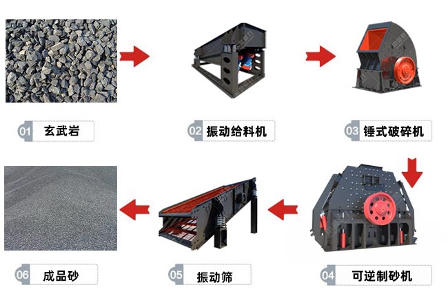 可逆锤式制砂机制砂新工艺