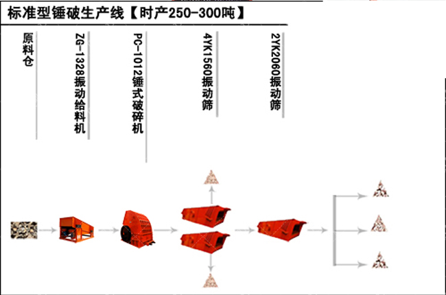 新乡鼎力时产上百吨石子生产线生产流程图