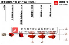 山西吕梁市时产500吨破碎生产线配置方案