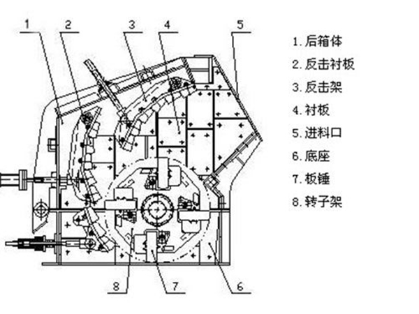反击式破碎机结构组成介绍