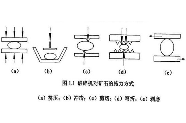 破碎机碎石的五种方法