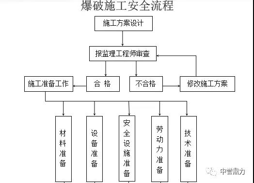 环保矿山爆破