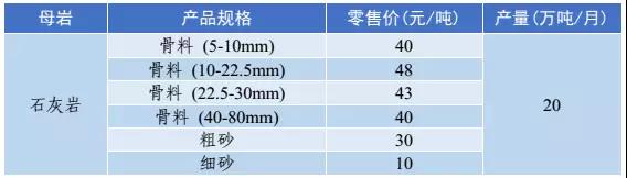 砂石骨料价格