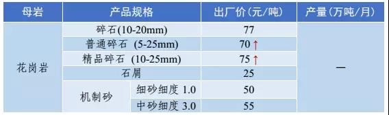 砂石骨料价格
