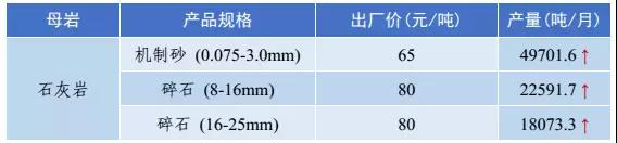 砂石骨料价格