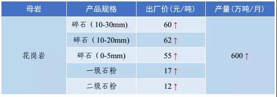 砂石骨料价格