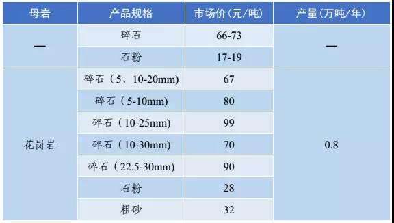 砂石骨料价格