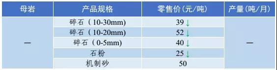 砂石骨料价格