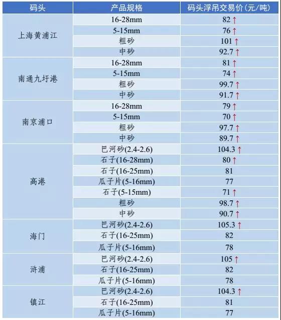 砂石骨料价格