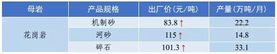 砂石骨料价格