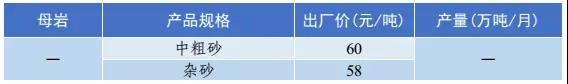 砂石骨料价格