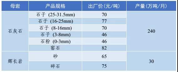 砂石骨料价格