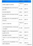 多处花岗岩、建筑石料用灰岩矿开工建设：投资