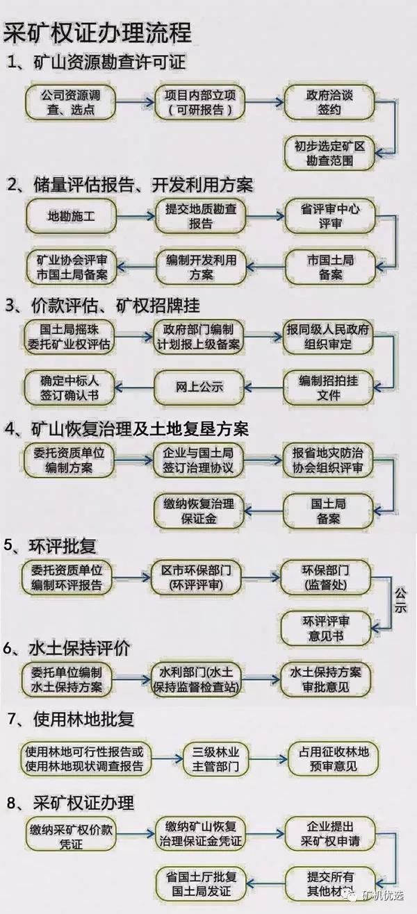 矿山办证流程