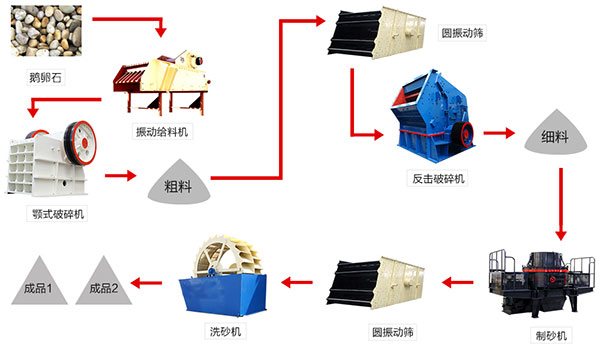 河卵石制砂生产线工艺流程
