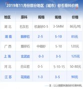 砂石料价格上涨，导致砂石料破碎机械价格幅动